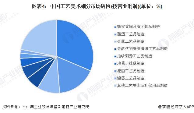 行业细分市场分析 珠宝首饰市场份额最大【组图】九游会真人游戏第一品牌2024年中国工艺美术(图1)