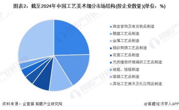 行业细分市场分析 珠宝首饰市场份额最大【组图】九游会真人游戏第一品牌2024年中国工艺美术(图2)