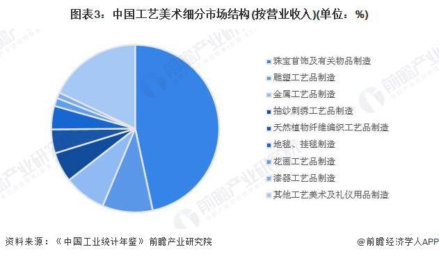 行业细分市场分析 珠宝首饰市场份额最大【组图】九游会真人游戏第一品牌2024年中国工艺美术(图3)