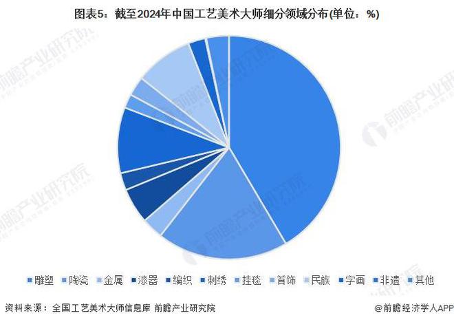 行业细分市场分析 珠宝首饰市场份额最大【组图】九游会真人游戏第一品牌2024年中国工艺美术(图5)